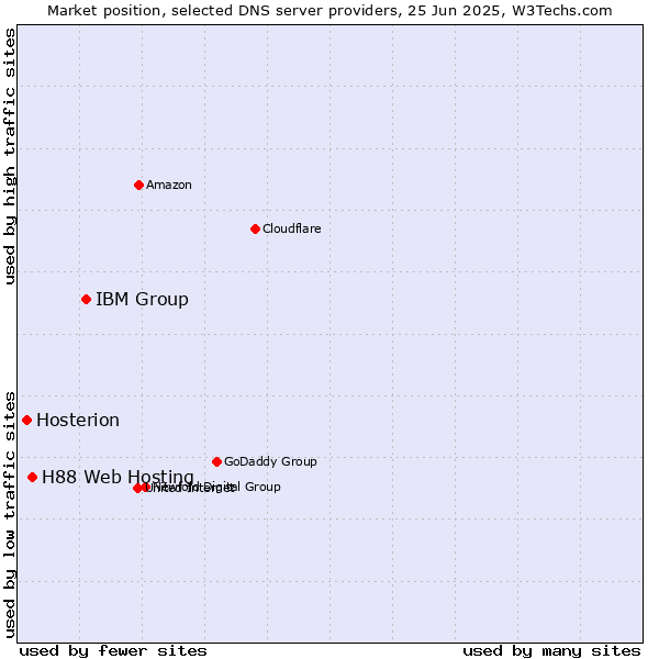 Market position of IBM Group vs. H88 Web Hosting vs. Hosterion