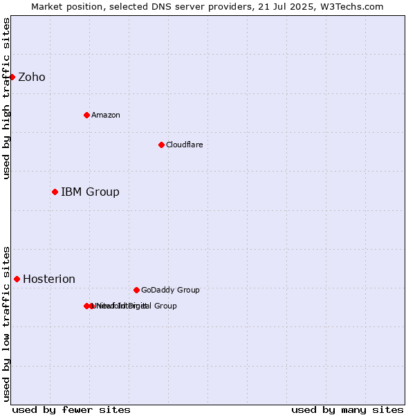 Market position of IBM Group vs. Hosterion vs. Zoho