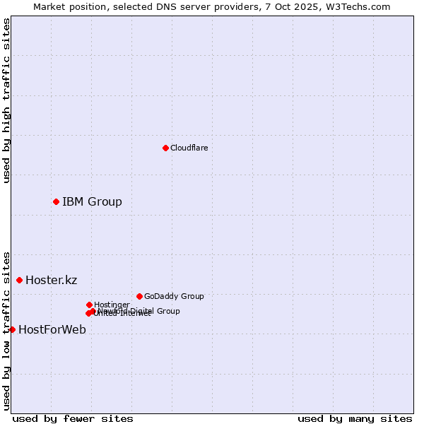 Market position of IBM Group vs. Hoster.kz vs. HostForWeb