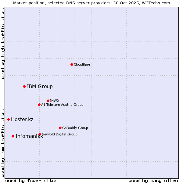 Market position of IBM Group vs. Infomaniak vs. Hoster.kz
