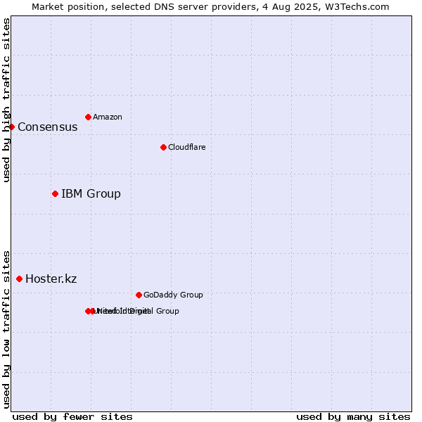 Market position of IBM Group vs. Hoster.kz vs. Consensus