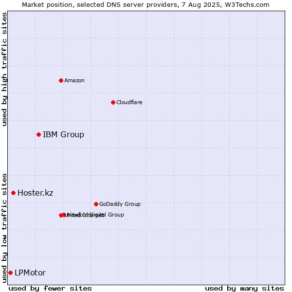 Market position of IBM Group vs. Hoster.kz vs. LPMotor