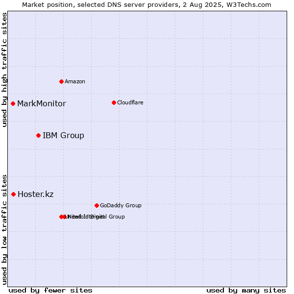 Market position of IBM Group vs. Hoster.kz vs. MarkMonitor