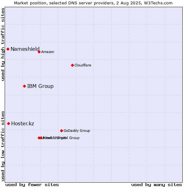 Market position of IBM Group vs. Hoster.kz vs. Nameshield