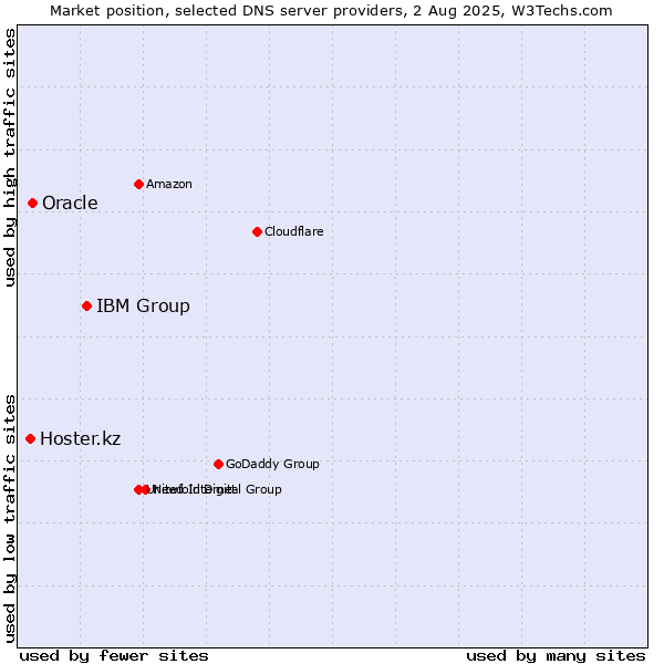 Market position of IBM Group vs. Oracle vs. Hoster.kz