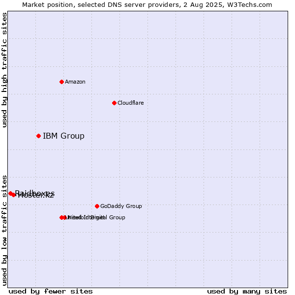 Market position of IBM Group vs. Hoster.kz vs. Raidboxes