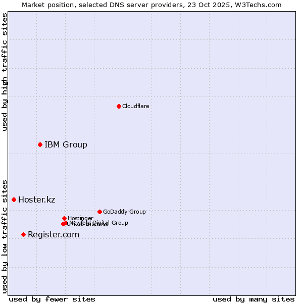 Market position of IBM Group vs. Register.com vs. Hoster.kz