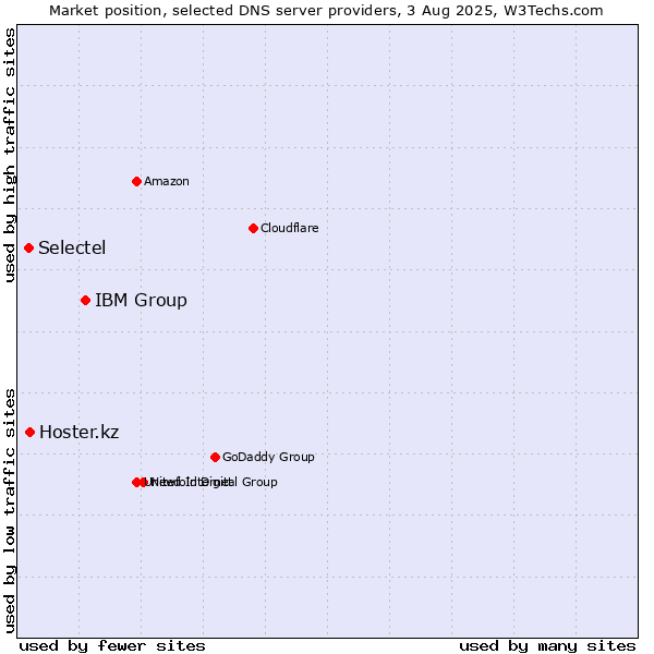 Market position of IBM Group vs. Hoster.kz vs. Selectel
