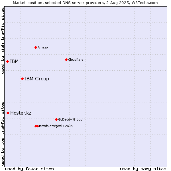 Market position of IBM Group vs. Hoster.kz vs. IBM