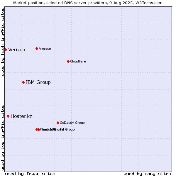 Market position of IBM Group vs. Hoster.kz vs. Verizon