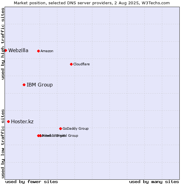 Market position of IBM Group vs. Hoster.kz vs. Webzilla