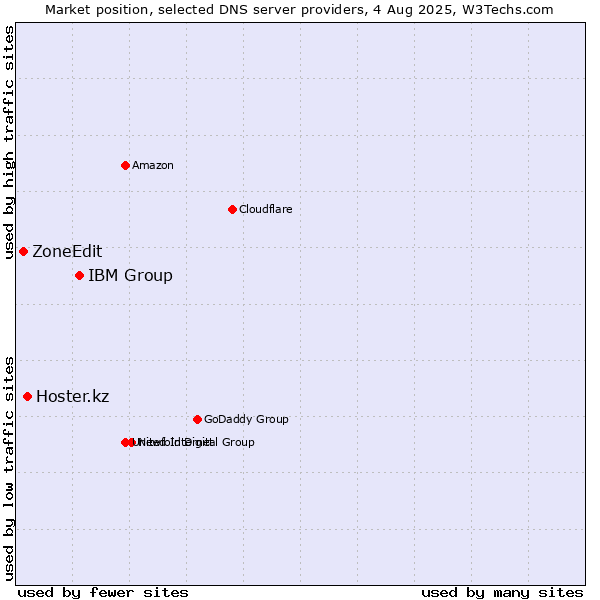 Market position of IBM Group vs. Hoster.kz vs. ZoneEdit