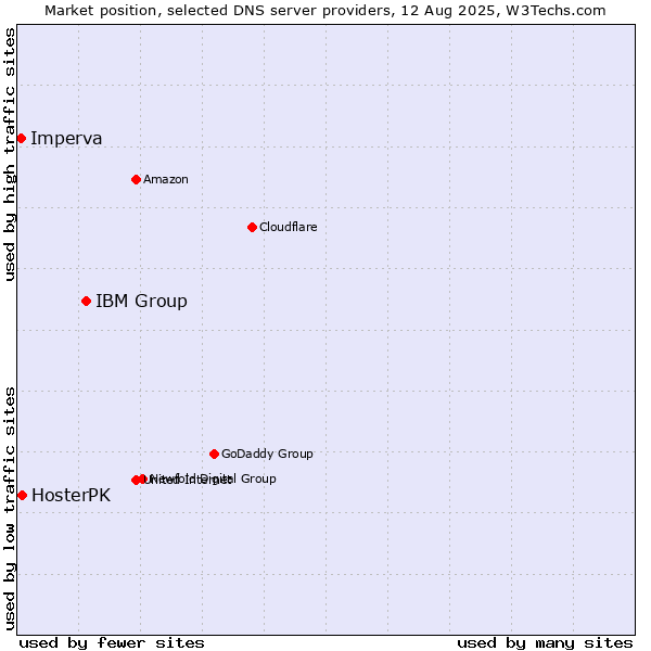 Market position of IBM Group vs. HosterPK vs. Imperva