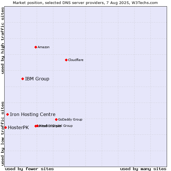 Market position of IBM Group vs. Iron Hosting Centre vs. HosterPK