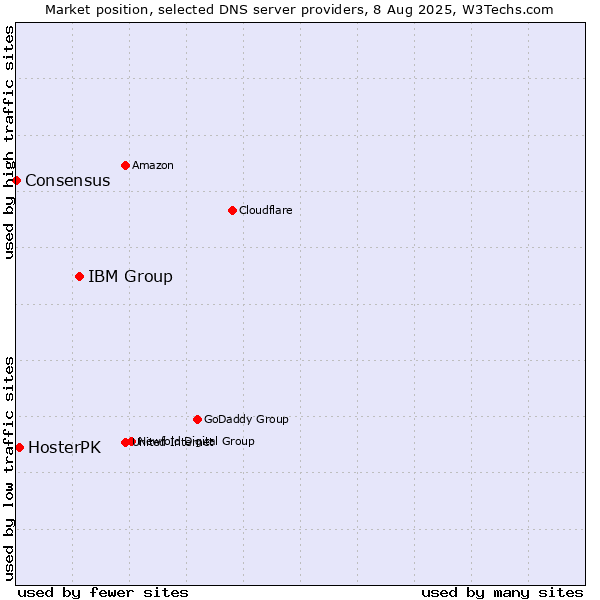 Market position of IBM Group vs. HosterPK vs. Consensus