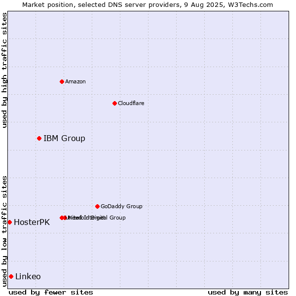 Market position of IBM Group vs. Linkeo vs. HosterPK