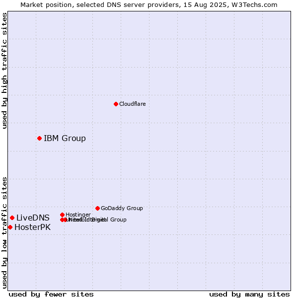 Market position of IBM Group vs. LiveDNS vs. HosterPK