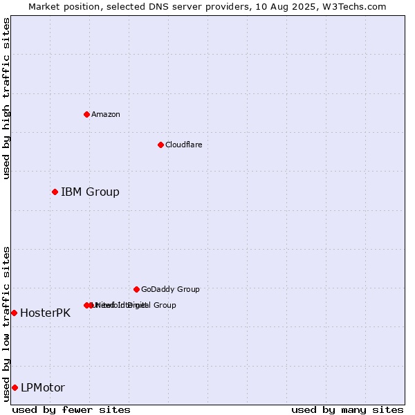 Market position of IBM Group vs. LPMotor vs. HosterPK