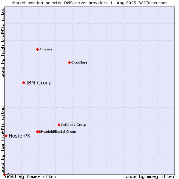 Market position of IBM Group vs. HosterPK vs. Nanelo