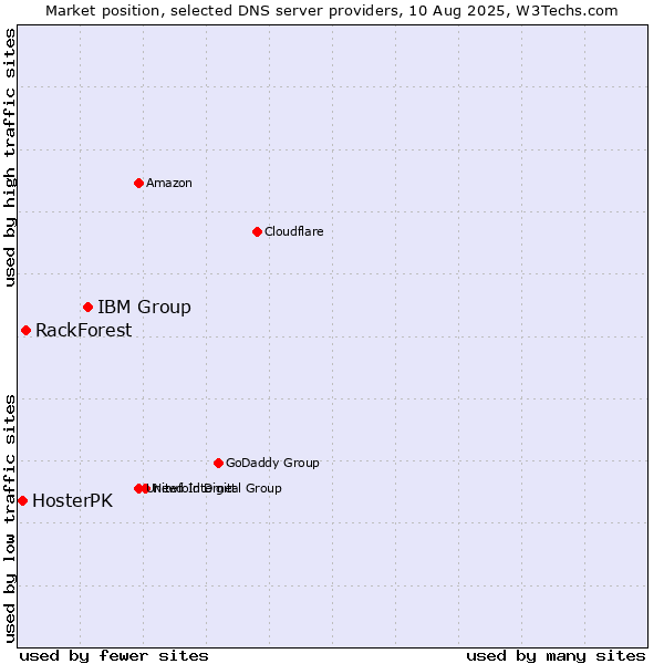 Market position of IBM Group vs. RackForest vs. HosterPK