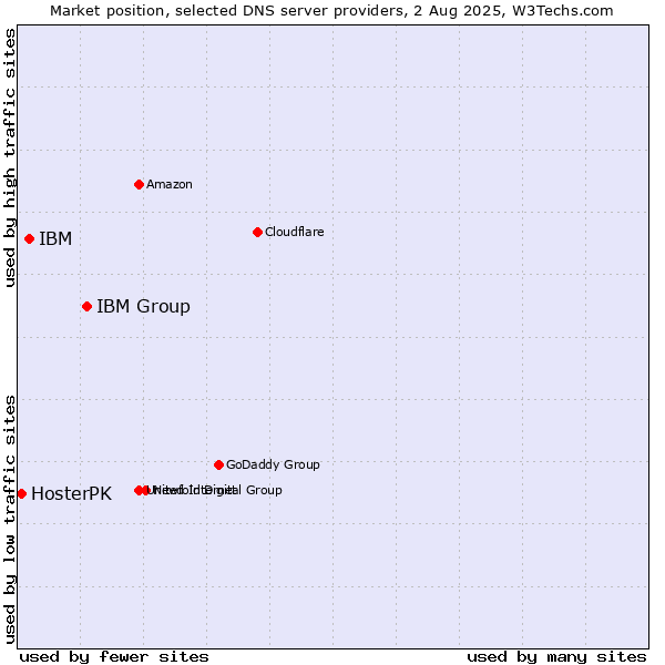 Market position of IBM Group vs. IBM vs. HosterPK