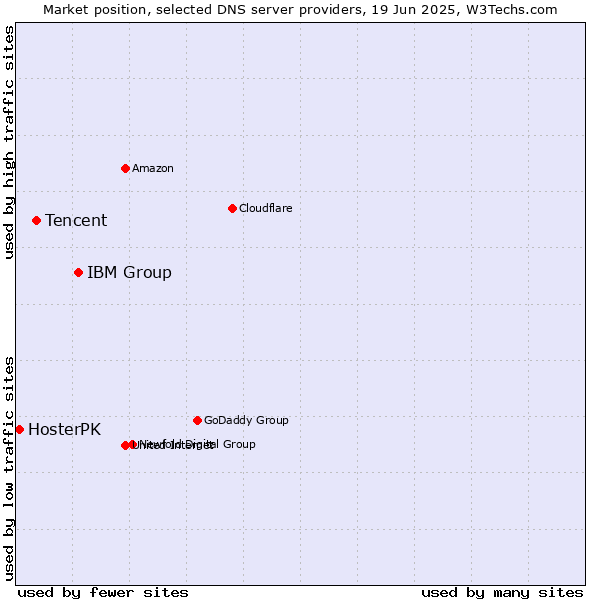 Market position of IBM Group vs. Tencent vs. HosterPK
