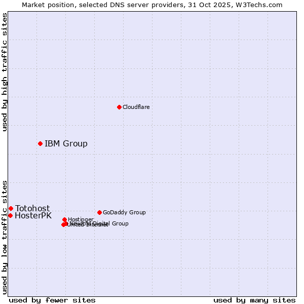 Market position of IBM Group vs. Totohost vs. HosterPK