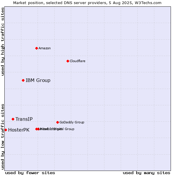 Market position of IBM Group vs. TransIP vs. HosterPK