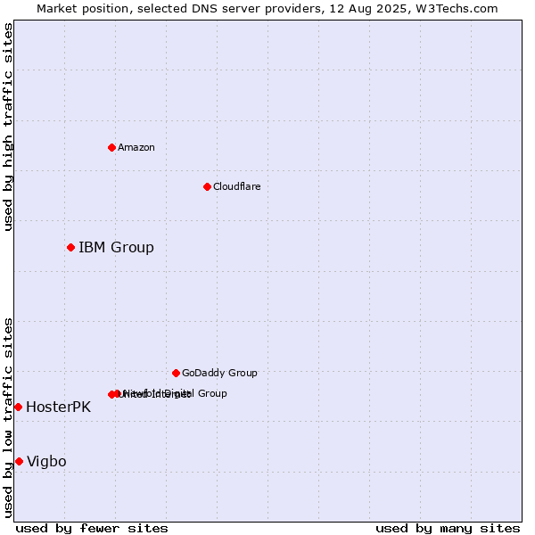 Market position of IBM Group vs. Vigbo vs. HosterPK