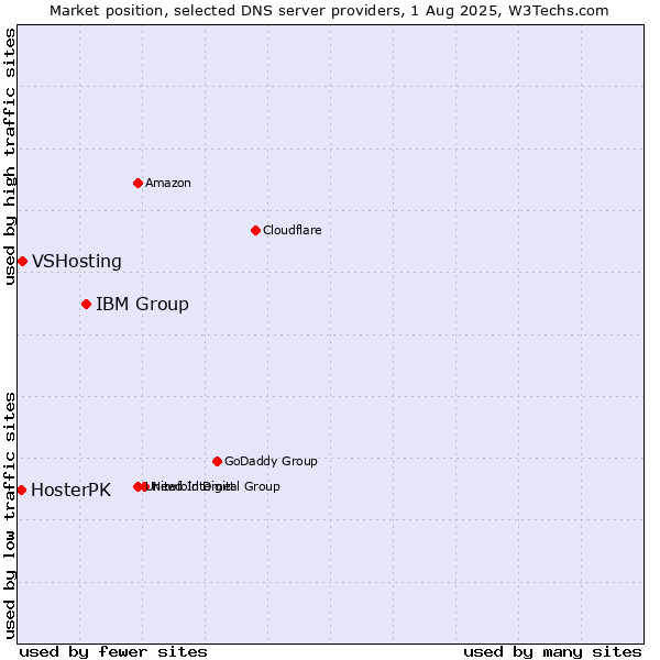 Market position of IBM Group vs. VSHosting vs. HosterPK