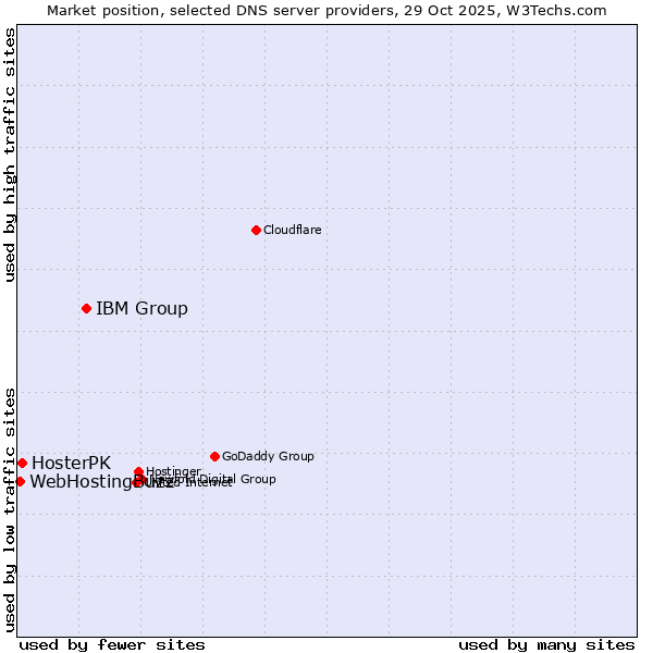 Market position of IBM Group vs. HosterPK vs. WebHostingBuzz