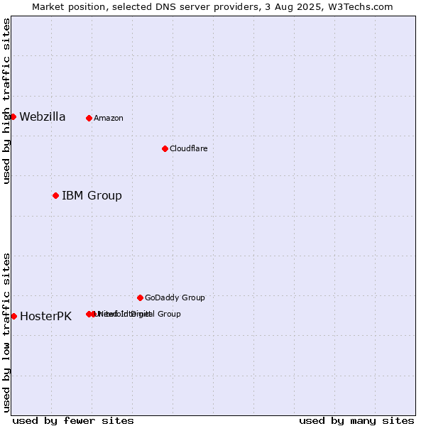 Market position of IBM Group vs. HosterPK vs. Webzilla
