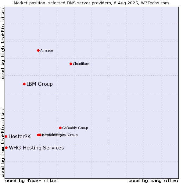 Market position of IBM Group vs. HosterPK vs. WHG Hosting Services