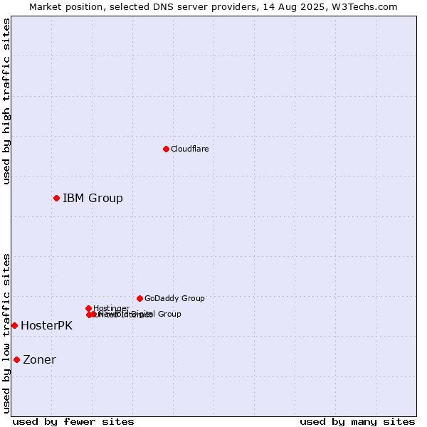 Market position of IBM Group vs. Zoner vs. HosterPK