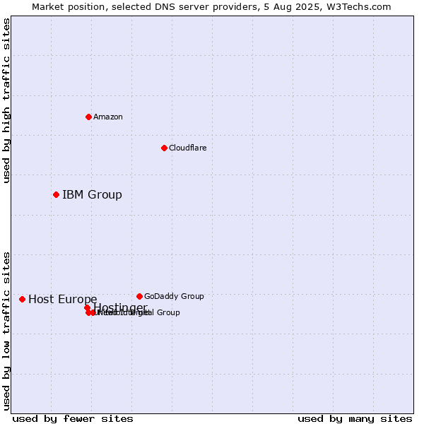 Market position of Hostinger vs. IBM Group vs. Host Europe
