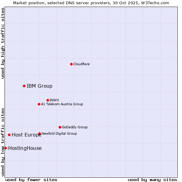 Market position of IBM Group vs. Host Europe vs. HostingHouse