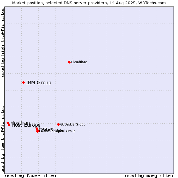 Market position of IBM Group vs. Host Europe vs. Hostiran