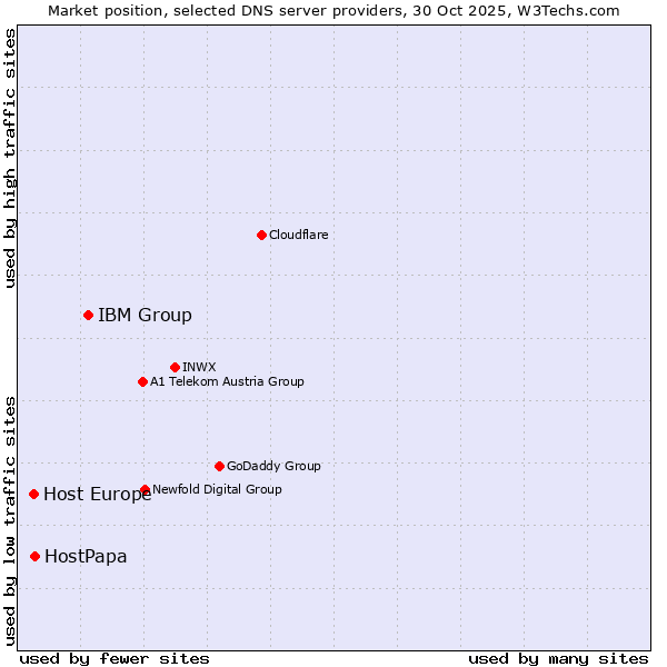 Market position of IBM Group vs. HostPapa vs. Host Europe