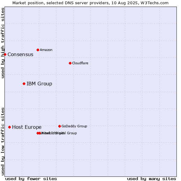 Market position of IBM Group vs. Host Europe vs. Consensus