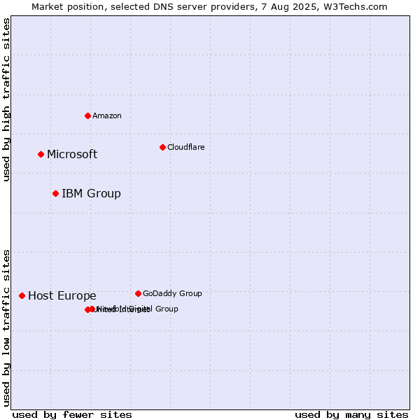 Market position of IBM Group vs. Microsoft vs. Host Europe