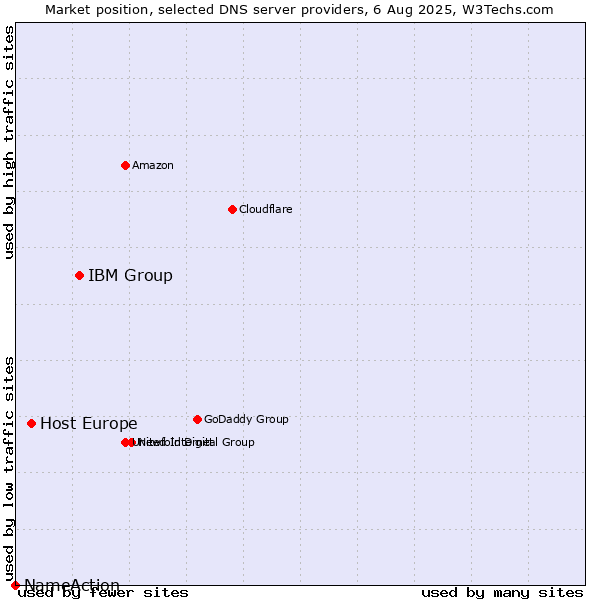 Market position of IBM Group vs. Host Europe vs. NameAction