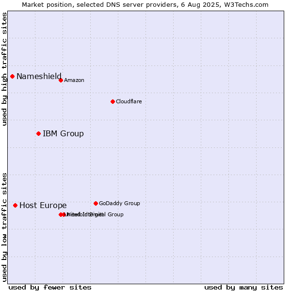 Market position of IBM Group vs. Host Europe vs. Nameshield