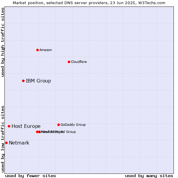Market position of IBM Group vs. Host Europe vs. Netmark