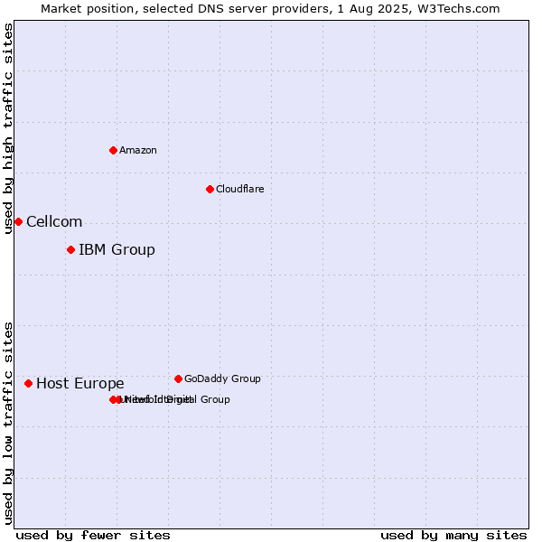Market position of IBM Group vs. Host Europe vs. Cellcom