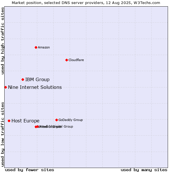 Market position of IBM Group vs. Host Europe vs. Nine Internet Solutions
