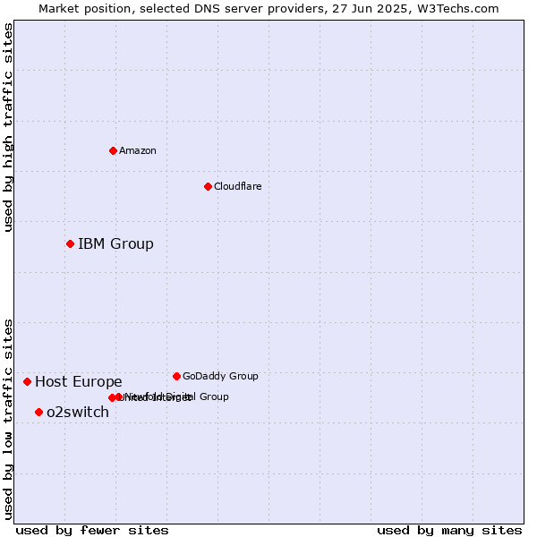 Market position of IBM Group vs. o2switch vs. Host Europe