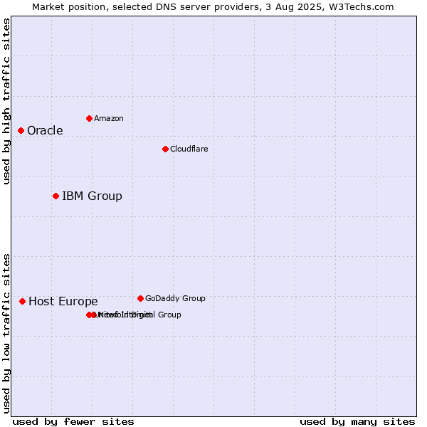 Market position of IBM Group vs. Host Europe vs. Oracle
