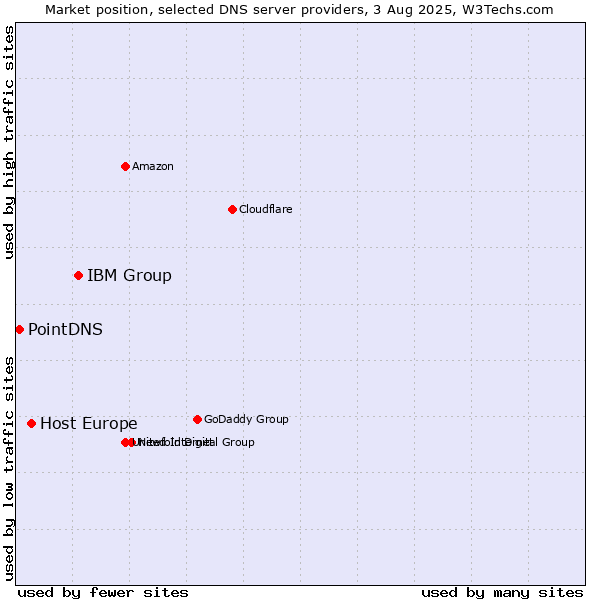 Market position of IBM Group vs. Host Europe vs. PointDNS