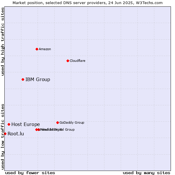 Market position of IBM Group vs. Host Europe vs. Root.lu