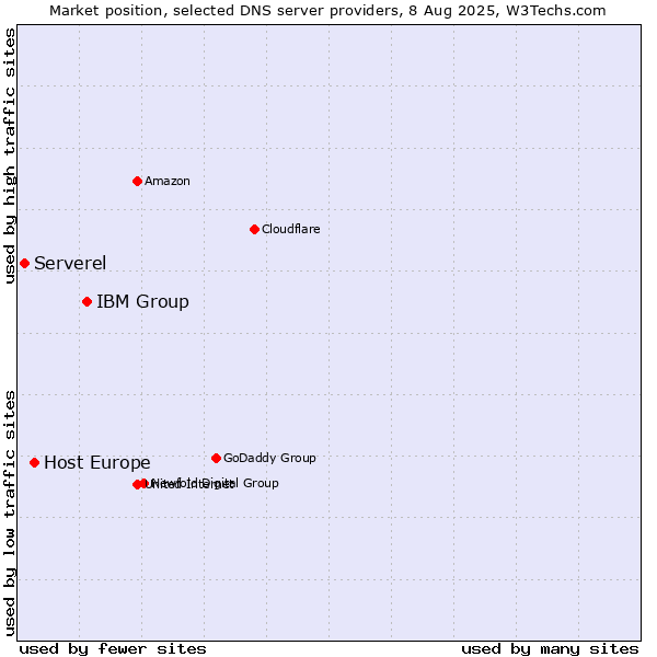 Market position of IBM Group vs. Host Europe vs. Serverel